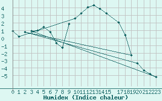 Courbe de l'humidex pour Selonnet (04)