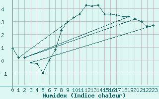 Courbe de l'humidex pour Resko