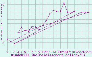 Courbe du refroidissement olien pour Saint-Mdard-d