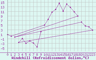 Courbe du refroidissement olien pour Chambry / Aix-Les-Bains (73)