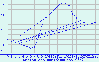 Courbe de tempratures pour Muehlacker