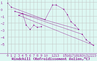 Courbe du refroidissement olien pour Sint Katelijne-waver (Be)