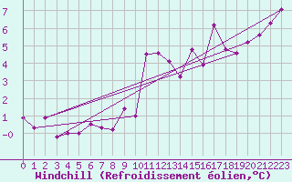 Courbe du refroidissement olien pour Kihnu