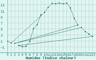 Courbe de l'humidex pour Dellach Im Drautal