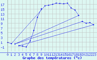 Courbe de tempratures pour Ebnat-Kappel