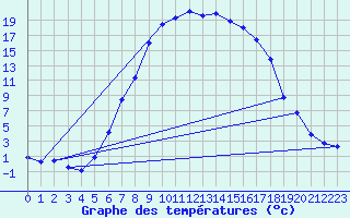 Courbe de tempratures pour Dagloesen