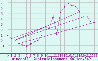 Courbe du refroidissement olien pour Saint-Brieuc (22)