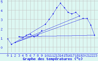 Courbe de tempratures pour Fains-Veel (55)