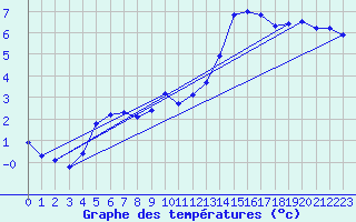 Courbe de tempratures pour Liefrange (Lu)