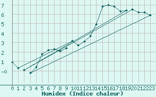Courbe de l'humidex pour Liefrange (Lu)