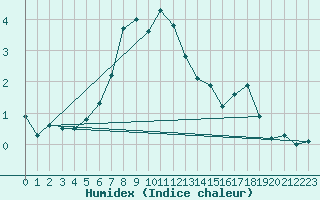 Courbe de l'humidex pour Forde / Bringelandsasen