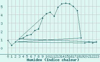 Courbe de l'humidex pour Alsfeld-Eifa