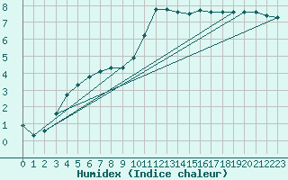 Courbe de l'humidex pour Tauxigny (37)