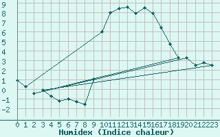 Courbe de l'humidex pour Herstmonceux (UK)