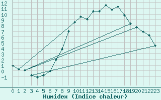 Courbe de l'humidex pour Prestwick Rnas