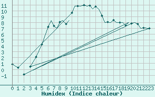 Courbe de l'humidex pour Bournemouth (UK)