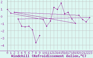 Courbe du refroidissement olien pour Le Touquet (62)