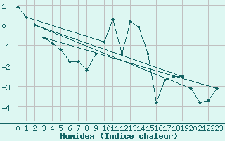 Courbe de l'humidex pour Adjud