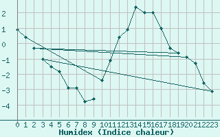 Courbe de l'humidex pour Albi (81)