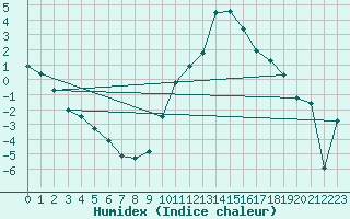 Courbe de l'humidex pour Ilanz