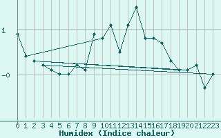 Courbe de l'humidex pour Saentis (Sw)