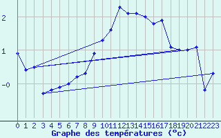 Courbe de tempratures pour Meiningen