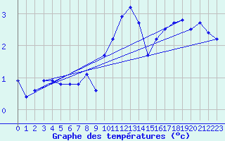 Courbe de tempratures pour La Brvine (Sw)