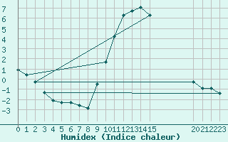 Courbe de l'humidex pour Pobra de Trives, San Mamede