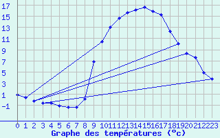 Courbe de tempratures pour Caix (80)