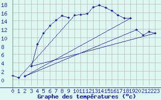 Courbe de tempratures pour Lakatraesk