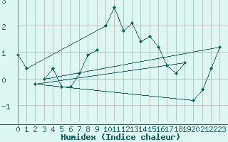Courbe de l'humidex pour Brunnenkogel/Oetztaler Alpen