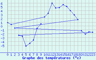 Courbe de tempratures pour La Brvine (Sw)