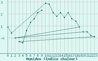 Courbe de l'humidex pour Frosta