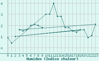 Courbe de l'humidex pour Berlevag