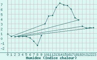 Courbe de l'humidex pour Edinburgh (UK)