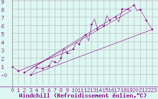Courbe du refroidissement olien pour Hawarden