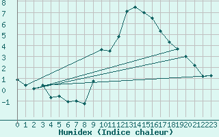Courbe de l'humidex pour Glarus