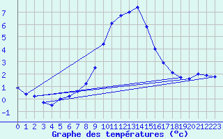 Courbe de tempratures pour Erfde