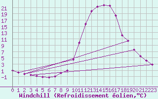 Courbe du refroidissement olien pour Fains-Veel (55)