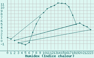 Courbe de l'humidex pour Artern