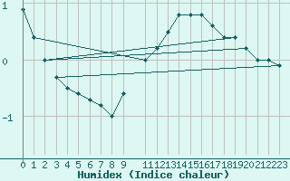 Courbe de l'humidex pour Chivres (Be)