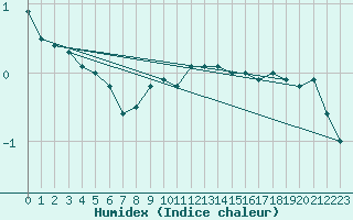 Courbe de l'humidex pour Muskau, Bad