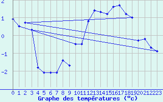 Courbe de tempratures pour Mont-Aigoual (30)