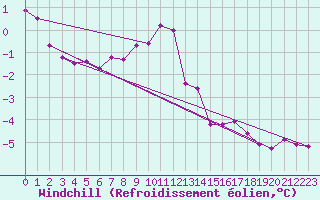 Courbe du refroidissement olien pour Salla kk