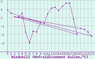 Courbe du refroidissement olien pour Metz-Nancy-Lorraine (57)