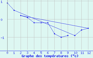 Courbe de tempratures pour Mont-Orford