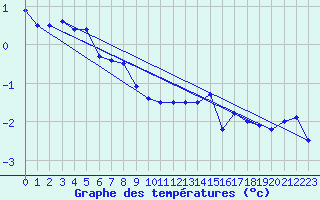 Courbe de tempratures pour Les Charbonnires (Sw)
