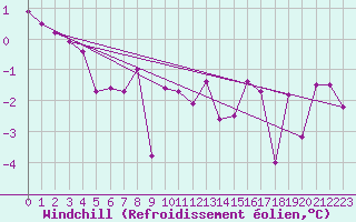 Courbe du refroidissement olien pour Svinoy Fyr