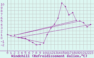 Courbe du refroidissement olien pour La Rochelle - Aerodrome (17)