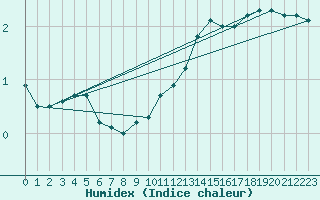 Courbe de l'humidex pour Angers-Beaucouz (49)